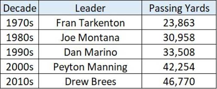 all-time-passing-yards